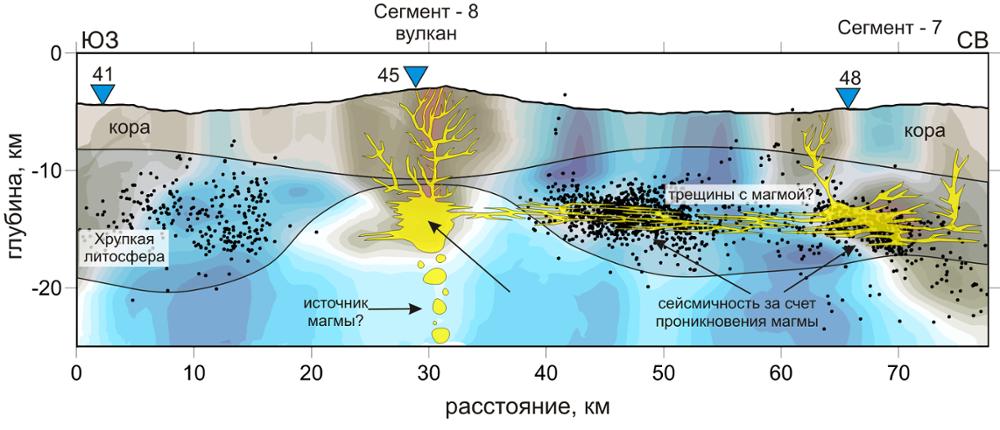 Схематическая интерпретация результатов сейсмических исследований. Черными точками обозначены землетрясения. Схематически показаны магматическая камера под сегментом 8 (вулканом) и пути миграции магмы в сторону сегмента 7.