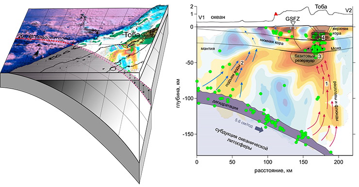 Томографическая модель в вертикальном сечении и ее интерпретация. На фоне показаны аномалии скоростей поперечных волн; красные области - пониженные скорости (много воды и/или высокая температура), синие - повышенные скорости (прочные холодные породы). Зеленые точки - землетрясения. Стрелки показывают пути миграции воды и расплавов. Сверху показан рельеф вдоль сечения. GSFZ - пересечение с Великим Суматранским разломом (слева). Схема, показывающая роль хребта исследователей в инициации супервулканизма Тобы. Красный пунктир - разломная зона вдоль хребта Исследователей, по которой на глубине происходит разрыв плиты, облегчающий выход воды из литосферы. Под кальдерой Тоба показано томографическое сечение (справа)